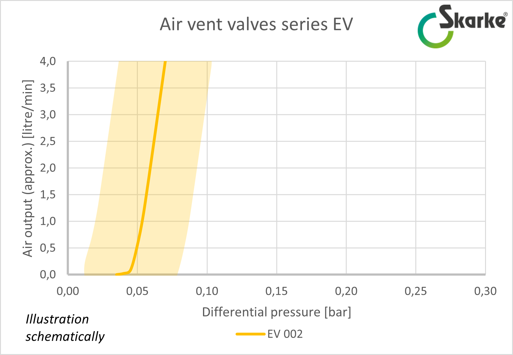 Air vent valves series EV