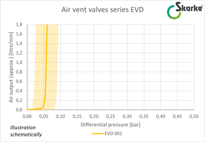 Air vent valves series EVD 002