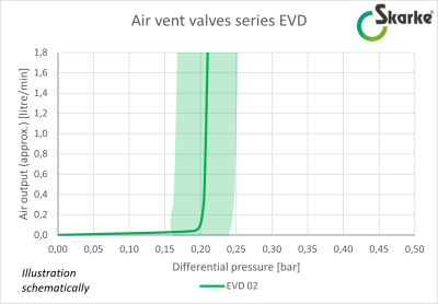 Air vent valves series EVD 02
