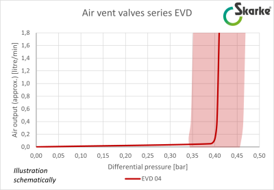 Air vent valves series EVD 04