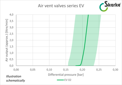 air vent valves series EV 02 Graph