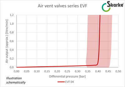 air vent valves series EVF 04 Graph