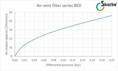 Air vent filters series BED