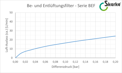 Be- und Entlüftungsfilter Serie BEF